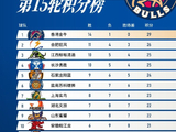 前15轮比赛我们14胜1负位列积分榜第一  Let's Go Bulls！