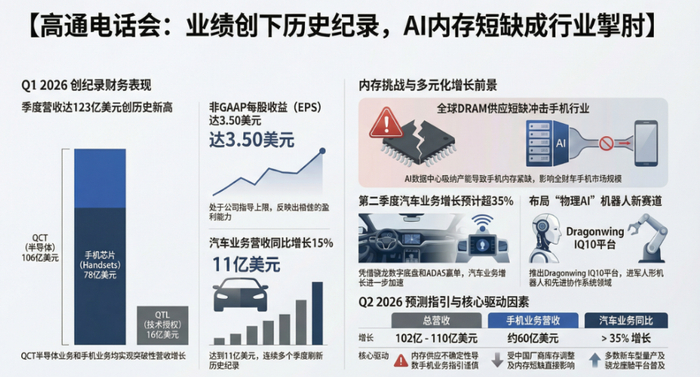 高通电话会:AI数据中心“抽干”DRAM产能,内存短缺将决定今年手机市场规模|存储芯片|三星|华为|三星Galaxy A16|三星Galaxy ...