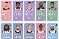 护筐大神！过去5年铂金限制对手篮下命中率52.2% 联盟最佳