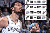 西部前二！马刺3-1！ESPN发问：雷霆vs马刺本季最后一战谁能赢？