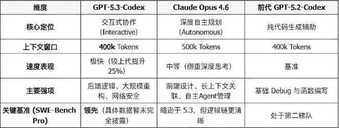 OpenAI 和 Anthropic 最新代码模型的数据对比｜图片来源：AI 自制