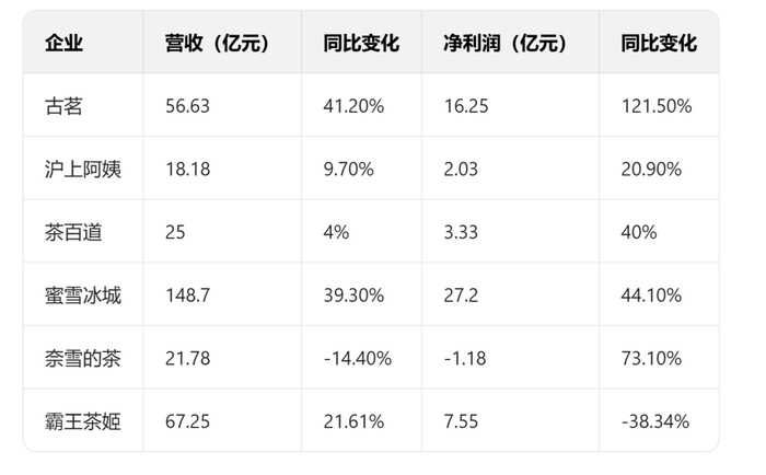 数据来源：上市茶饮公司2025年上半年财报