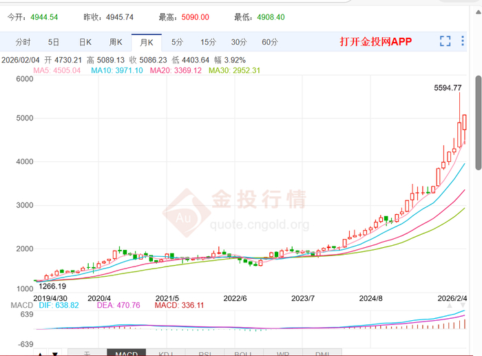 2019年以来 现货黄金美元走势（2月4日北京时间14:00截图）