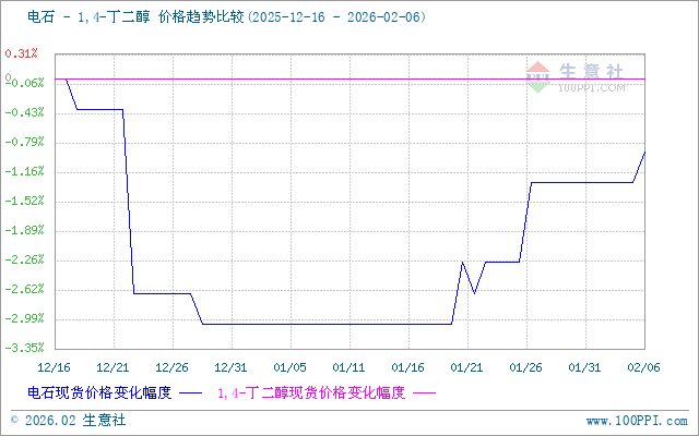 生意社甲醇（上游原料）-BDO价格走势比较图：