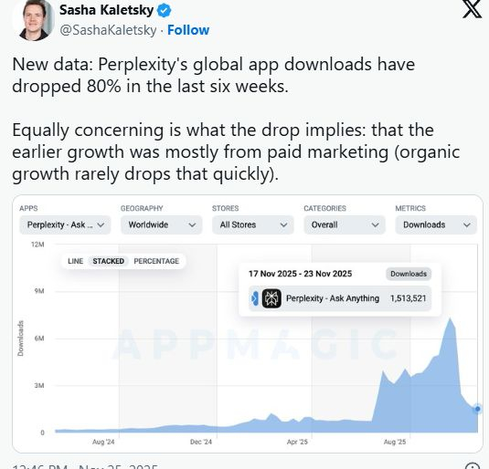 图注：投资人 Sasha Kaletsky在X上引用了第三方的监控数据