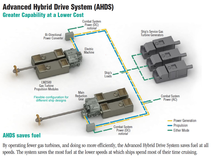 舰艇用混合电力推进系统示意图