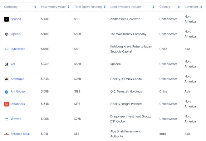 图注：估值达千亿的企业，数据来源：Crunchbase，截止至：2026.02.04