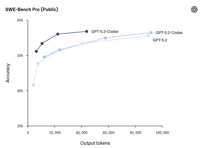 （来源：https://openai.com/index/introducing-gpt-5-3-codex/）