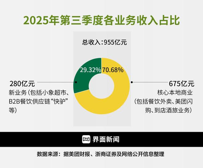 美团2025年第三季度财报 数据整理：周末 制图：何苗