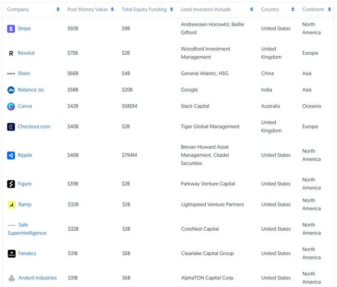 图注：部分估值达百亿的企业，数据来源：Crunchbase，截止至：2026.02.04