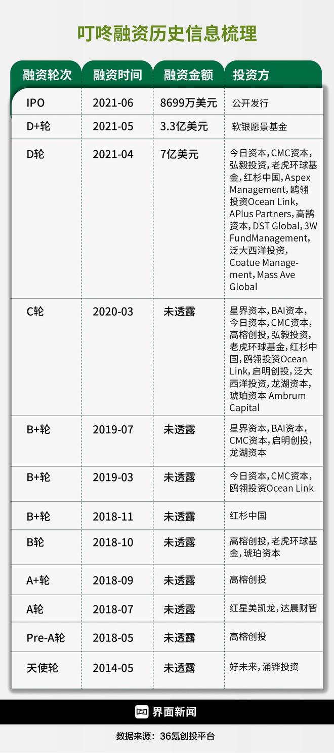 叮咚买菜融资历史信息 数据整理：周末 制图：何苗