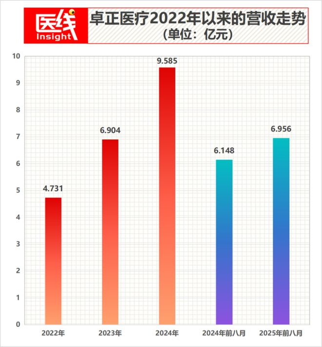 数据来源：招股书