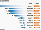 金价巨震一周：短期资金离场 黄金主题ETF规模缩水427亿