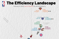 过去10场攻防效率：尼克斯黄蜂绿军骑士攻防俱佳 篮网独一档垫底