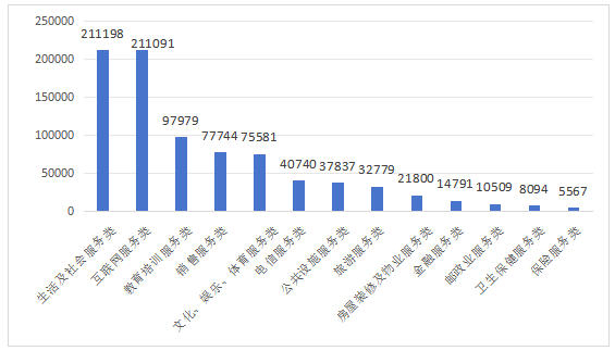 图3服务大类投诉量图（单位：件）
