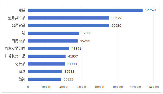 图4商品细分领域投诉前十位（单位：件）