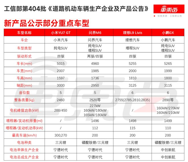▲工信部第404批《道路机动车辆生产企业及产品公告》新产品公示部分重点车型