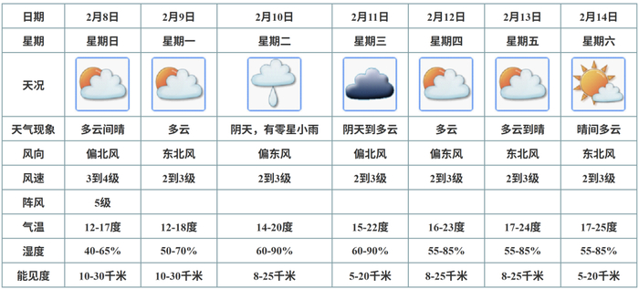 来源：广东天气、江门天气
