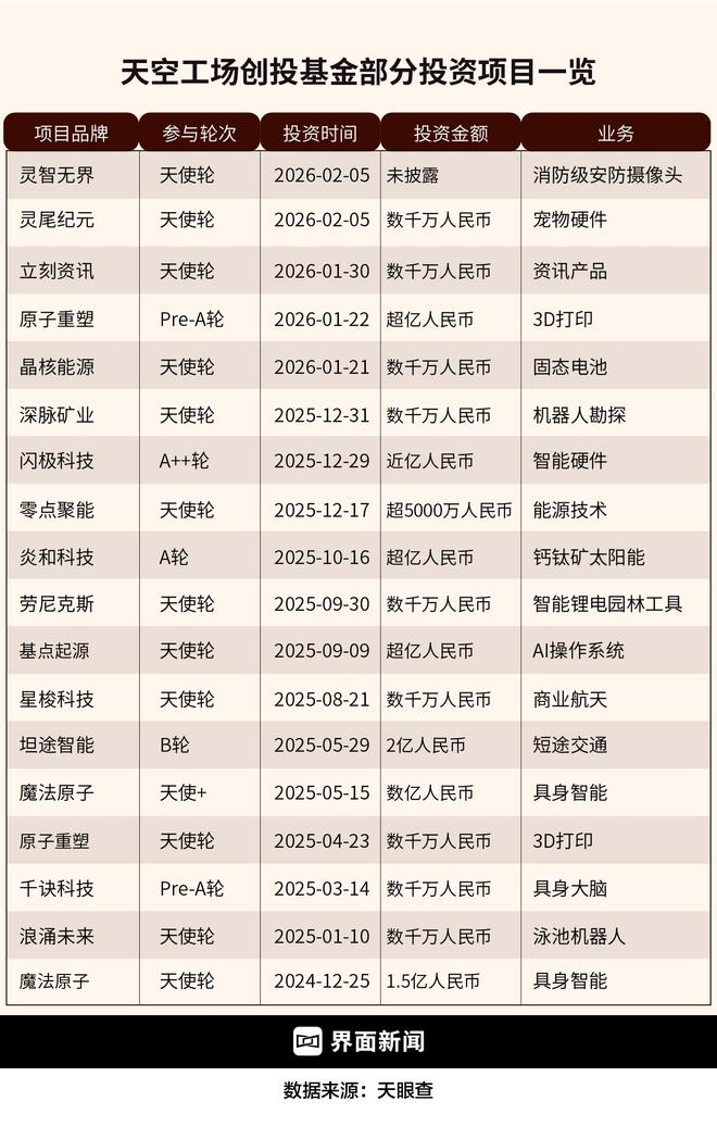  天空工场创投基金部分投资项目一览 制图：何苗