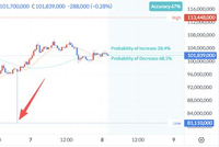 币圈超级乌龙指：奖金单位错输成比特币 交易所狂撒逾400亿美元