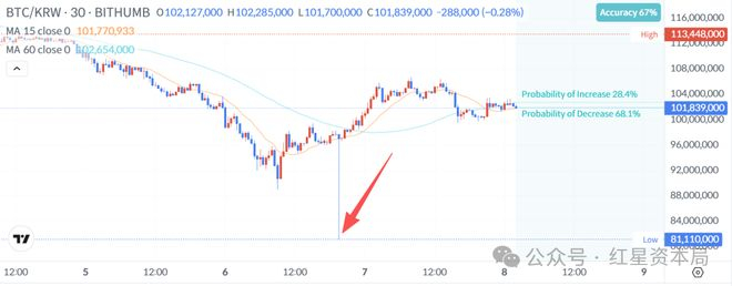 来源：Bithumb