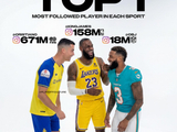 足篮橄榄球三大运动ins粉丝排行前五球星！C罗6.7亿 老詹1.58亿