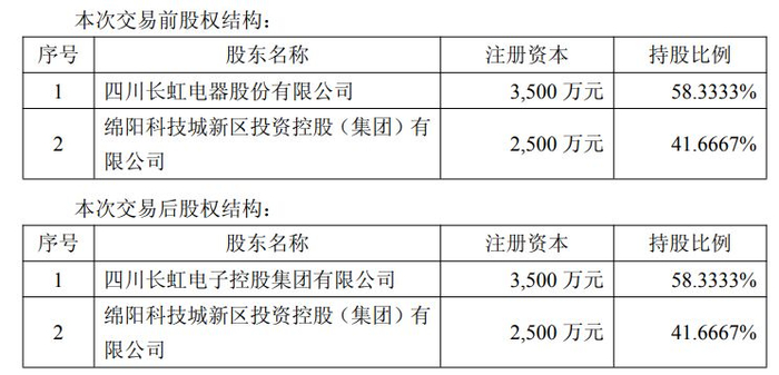 图片来源：四川长虹公告