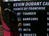 无死角！杜兰特生涯各队得分：雷霆17566断档第1 勇士第2 太阳第3