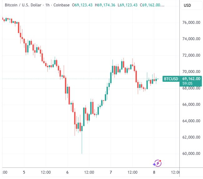 （Coinbase的比特币交易价格，来源：TradingView）