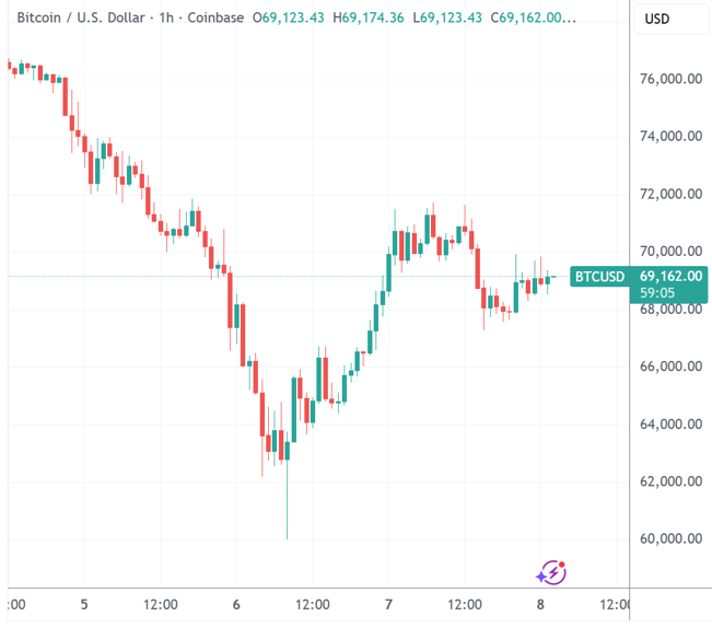 　　（Coinbase的比特币交易价格，来源：TradingView）