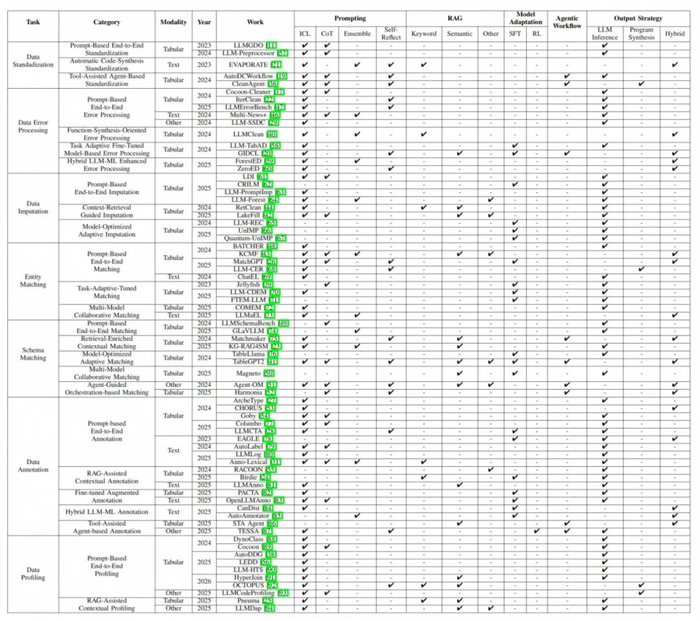 表 1：LLM 增强的数据准备方法技术概览