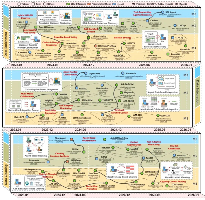 图 2：LLM 增强的数据准备技术全景总览，涵盖数据清洗、数据集成和数据增强三大任务及其细分技术路线