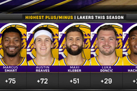 湖人本赛季总正负值排行：斯玛特+75领跑 里夫斯次之 克莱伯第三