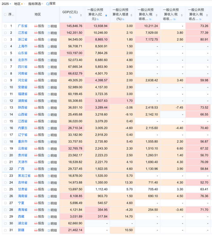 31省份2025年部分经济数据（图源：企业预警通）