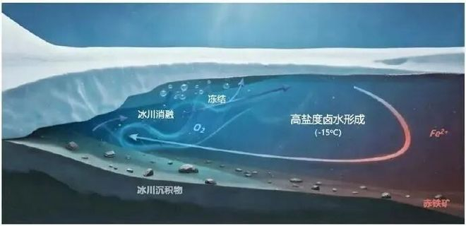 “雪球地球”时期冰架底部高盐度卤水池的形成及其中的铁氧化沉淀过程（图片来源：中国科学院地质与地球物理研究所）
