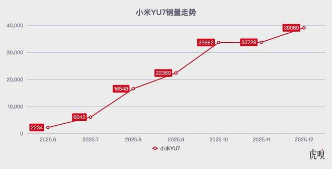 初代小米SU7已经停售，新款小米SU7要等到第二季度才会上市，小米目前的走量车仅有一款小米YU7；数据来源：易车网