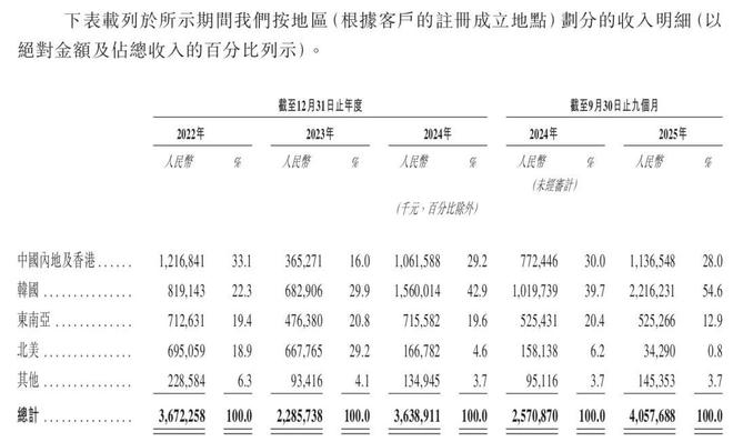 图源：招股书