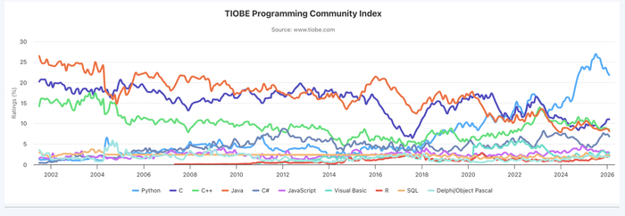 TIOBE 指数 2026 年 2 月排行榜公布：细分领域语言正悄悄蚕食 Python 份额_手机新浪网