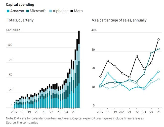 ▲亚马逊、微软、谷歌、Meta季度资本支出及增长情况，图源：华尔街日报