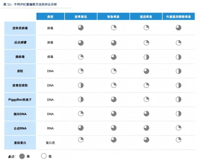 iPSC技术路径; 图源：沙利文报告