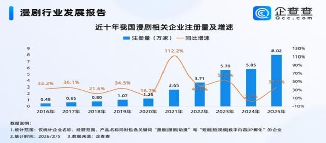 图 2016年—2025年我国漫剧相关企业注册量及增速 来源：企查查