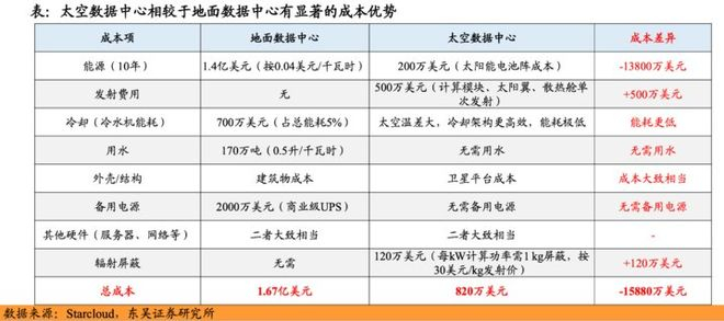 （来源：东吴证券研报）