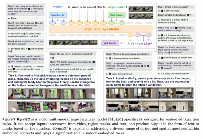 图源：RynnEC 论文。链接：https://arxiv.org/pdf/2508.14160