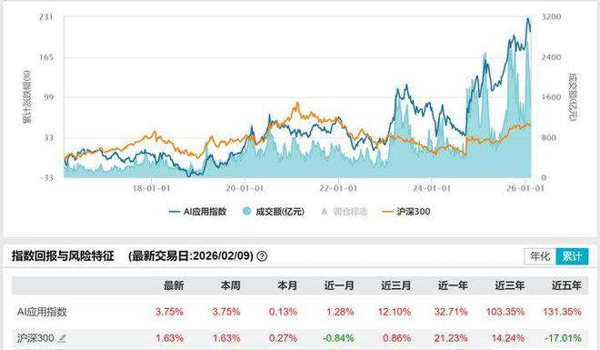  AI应用指数近1个月上涨加速 来源：Wind，截至2026年2月9日