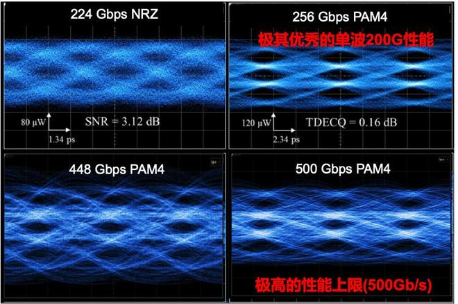 光芯片实测256Gb/s NRZ和256Gb/s、448Gb/s、500Gb/s PAM4超高速眼图（图源/企业）