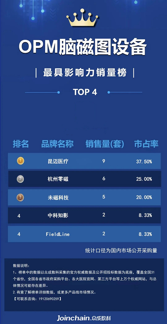 数据来源：众成数科-医械云标讯MDBIDS