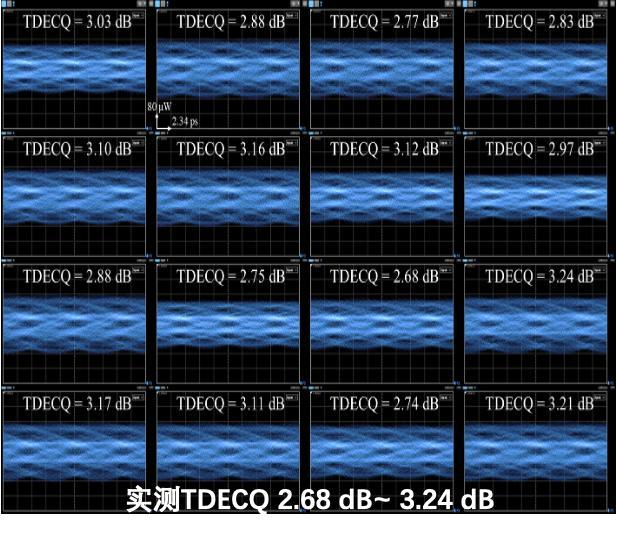 实测16x256 Gb/S PAM4 阵列多通道眼图（图源/企业）