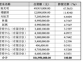 睿远基金旗下员工持股平台向公司增资495万元
