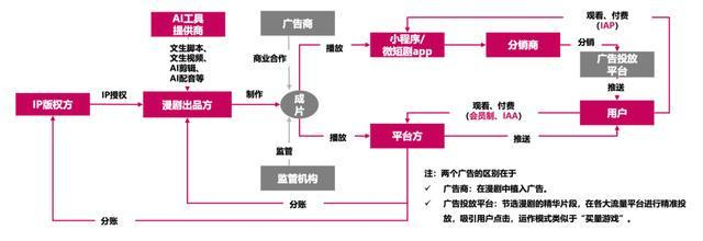 图 AI漫剧商业模式 来源：第一财经，金元证券研究所