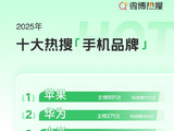 2025年十大热搜手机品牌出炉：苹果断层领先 iPhone 17系列第一